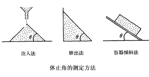 安息角幾度|休止角